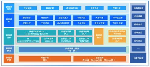 騰訊云發布國內首個云原生智能數據湖產品圖譜，推動人工智能應用軟件開發創新