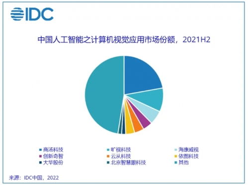 2021年中國人工智能應用軟件開發市場 規模突破330億，創新驅動產業升級