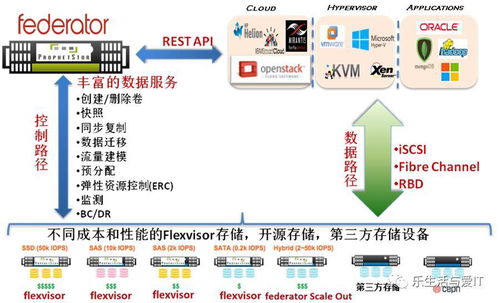 從軟件定義存儲到人工智能 驅(qū)動應用軟件開發(fā)的革新之旅