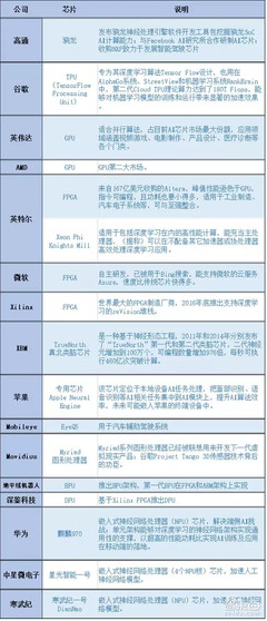一文看懂AI芯片 三大門派四大場景的146億美元大戰場